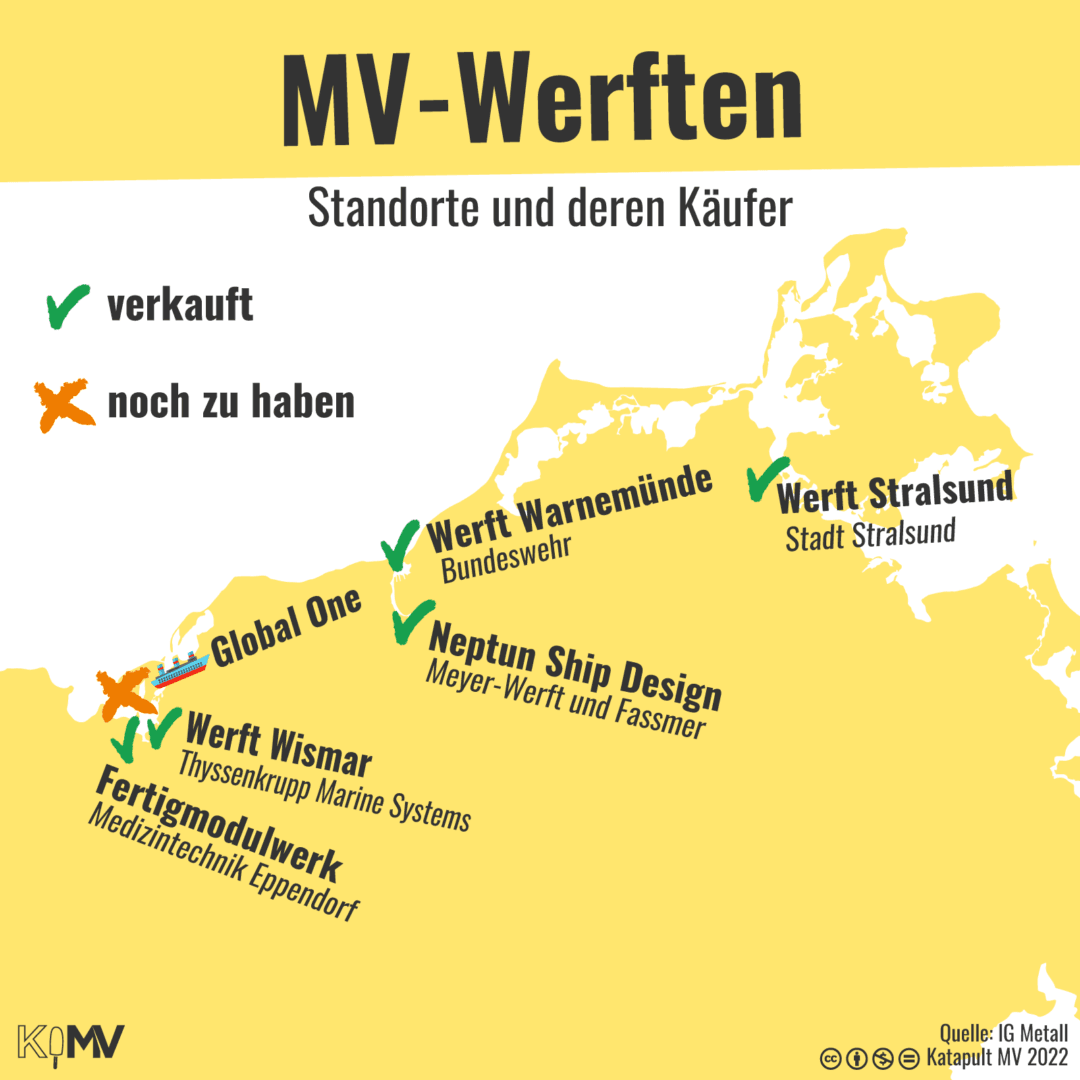 Karte von der Küste MVs mit eingezeichneten Standorten der insolventen MV-Werften. Mit einem Häkchen markiert sind die bereits verkauften Standorte. Ein Kreuz als „noch zu haben“ hat nach wie vor das fast fertiggestellte Kreiuzfahrtschiff „Global One“.