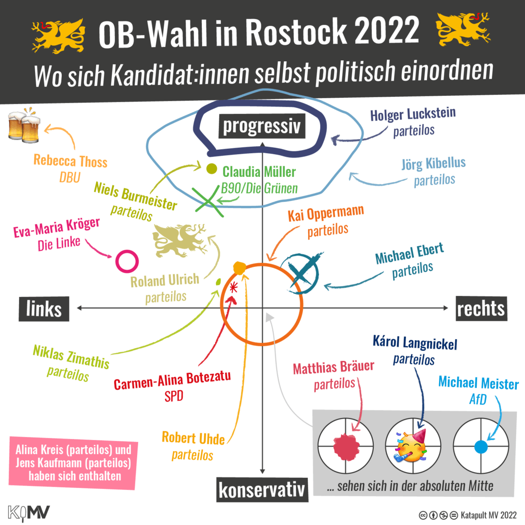 Koordinatensystem von links nach rechts und progressiv zu konservativ. Wo sich die Kandidat:innen der OB-Wahl in Rostock selbst politisch einordnen