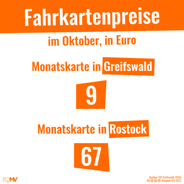 Fahrkartenpreise im Oktober: Monatskarte in Greifswald: 9 Euro; Monatskarte in Rostock: 67 Euro