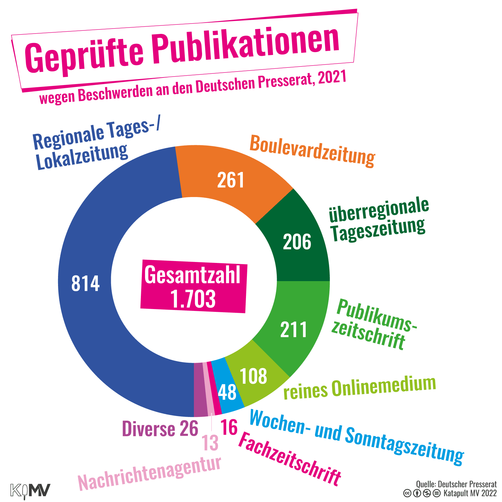 Kreisdiagramm zu geprüften Publikationen wegen Beschwerden an den Deutschen Presserat 2021: Regionale Tageszeitungen (814), Boulevardzeitungen (261), überregionale Tageszeitungen (211), reines Onlinemedium (108), Wochen- und Sonntagszeitungen (48), Fachzeitschriften (16), Nachrichtenagentur (13), Diverse (26). 