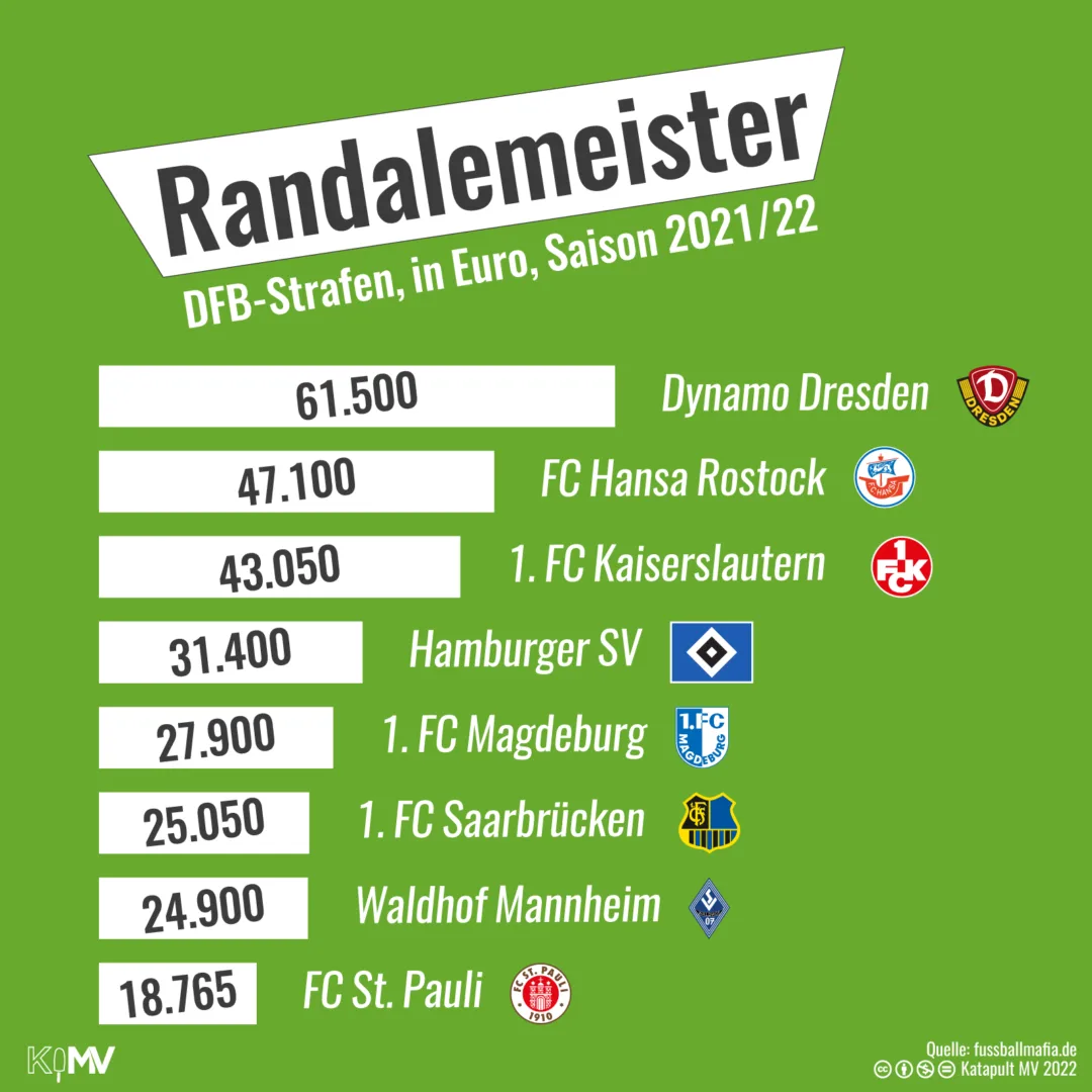 Randalemeister: In der Saison 2021/22 wurden folgende Vereine mit den höchsten Beträgen bestraft: 1. Dynamo Dresden (61.500 Euro)