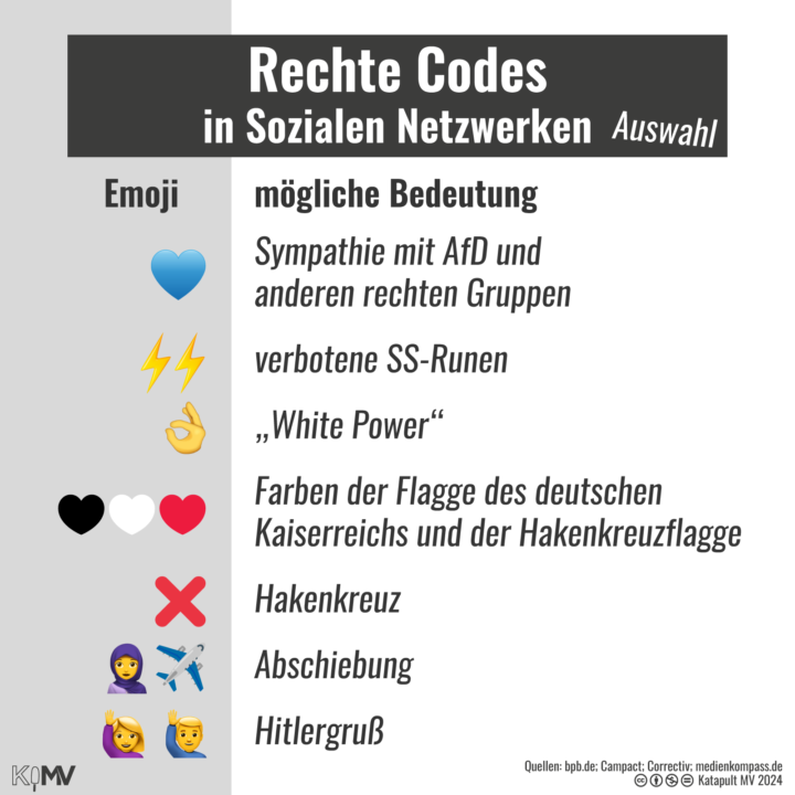 Rechte Codes in Sozialen Netzwerken (Auswahl). Emojis und ihre möglichen Bedeutungen: Blaues Herz = Sympathie mit AfD und anderen rechten Gruppen; zwei Blitze = verbotene SS-Rune; Okay-Handzeichen = “White Power”; Schwarz-Weiß-Rote Herzen = Farben der Flagge des deutschen Kaiserreichs und der Hakenkreuzflagge; Rotes Kreuz = Hakenkreuz; Frau mit Kopftuch und Flugzeug = Abschiebung; Person meldet sich = Hitlergruß