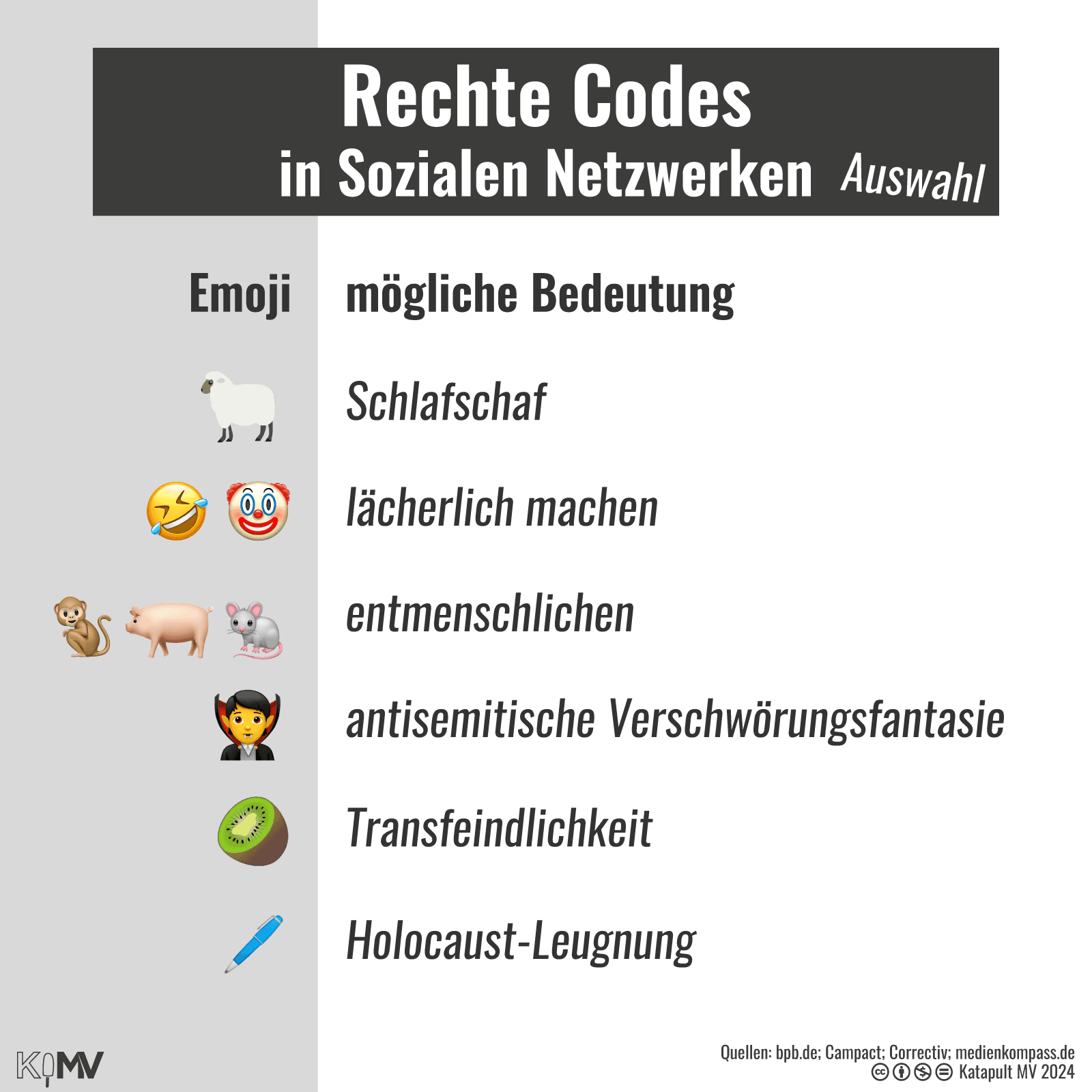 Rechte Codes in Sozialen Netzwerken (Auswahl). Emojis und ihre möglichen Bedeutungen: Schaf = Schlafschaf; Lachen, Clown = lächerlich machen; Affe, Schwein, Maus = entmenschlichen; Vampir = antisemitische Verschwörungsfantasie; Kiwi = Transfeindlichkeit; Kugelschreiber = Holocaust-Legnung