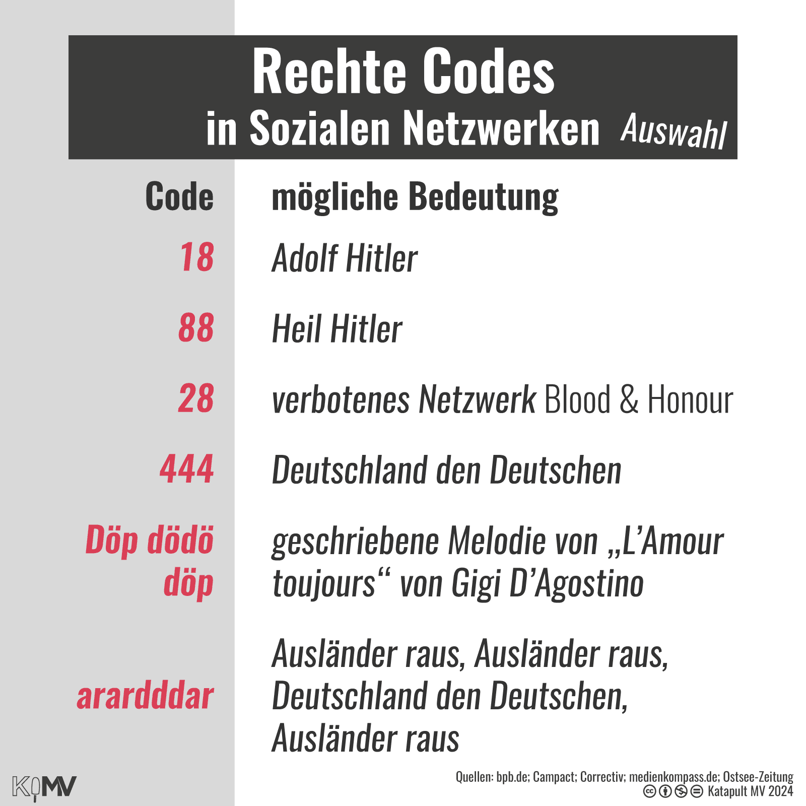 Rechte Codes in Sozialen Netzwerken (Auswahl). Zahlencodes und ihre möglichen Bedeutungen: 18 = Adolf Hitler; 88 = Heil Hitler; 28 = verbotenes Netzwerk Blood & Honour; 444 = Deutschland den Deutschen; Döp dödö döp = geschriebene Melodie von “L´Amour toujours” von Gigi D´Agostino; arardddar = Ausländer raus, Ausländer raus, Deutschland den Deutschen, Ausländer raus