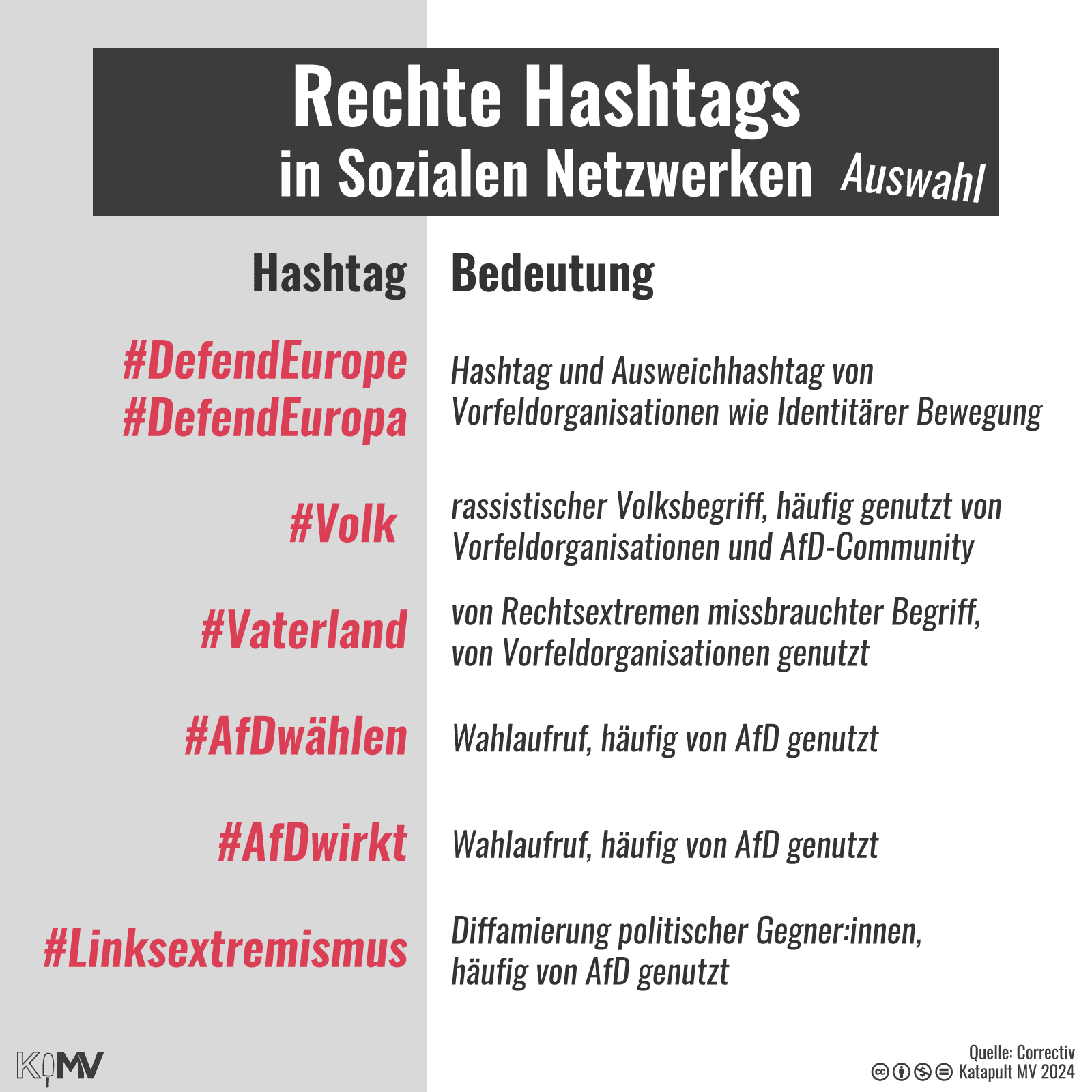 Rechte Codes in Sozialen Netzwerken (Auswahl). Hashtags und ihre Bedeutungen: #DefendEurope, +DefendEuropa = Hashtag und Ausweichhashtag von Vorfeldorganisationen wie Identitärer Bewegung; #Volk = rassistischer Volksbegriff, häufig genutzt Vorfeldorganisationen und AfD-Community; #Vaterland = von Rechtsextremen mirrbrauchter Begriff, von Vorfeldorganisationen genutzt; #AfDwählen = Wahlaufruf, häufig von AfD genutzt; #AfDwirkt = Wahlaufruf, häufig von AfD genutzt; #Linksextremismus = Diffamierung politischer Gegner:innen, häufig von AfD genutzt