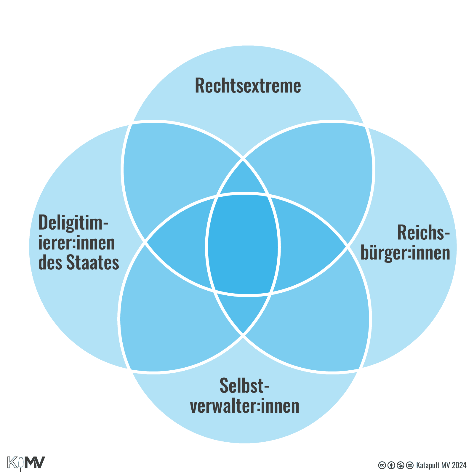 Visualisierung der Schnittstellen zwischen den verfassungsschutzrelevanten Phänomenbereichen: Rechtsextreme - Reichsbürger:innen - Selbstverwalter:innen - Deligitimierer:innen des Staates