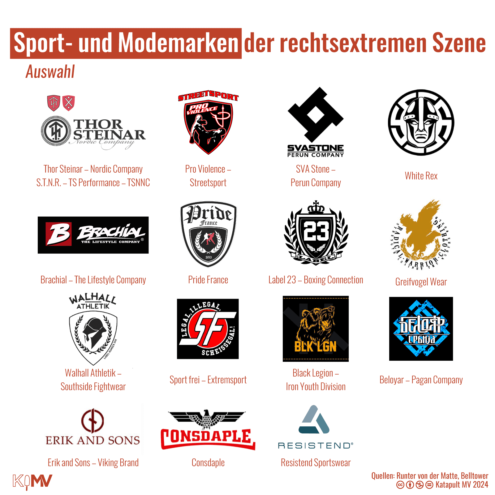 Eine Auswahl von Sport- und Modemarken der rechtsextremen Szene: Thor Steinar – Nordic Company, Pro Violence – Streetsport, SVA Stone – Perun Company, White Rex, Brachial – The Lifestyle Company, Pride France, Label 23 – Boxing Connection, Greifvogel Wear, Walhall Athletik – Southside Fightwear, Sport frei – Extremsport, Black Legion – Iron Youth Division, Beloyar – Pagan Company, Erik and Sons – Viking Brand, Consdaple, Resistend Sportswear