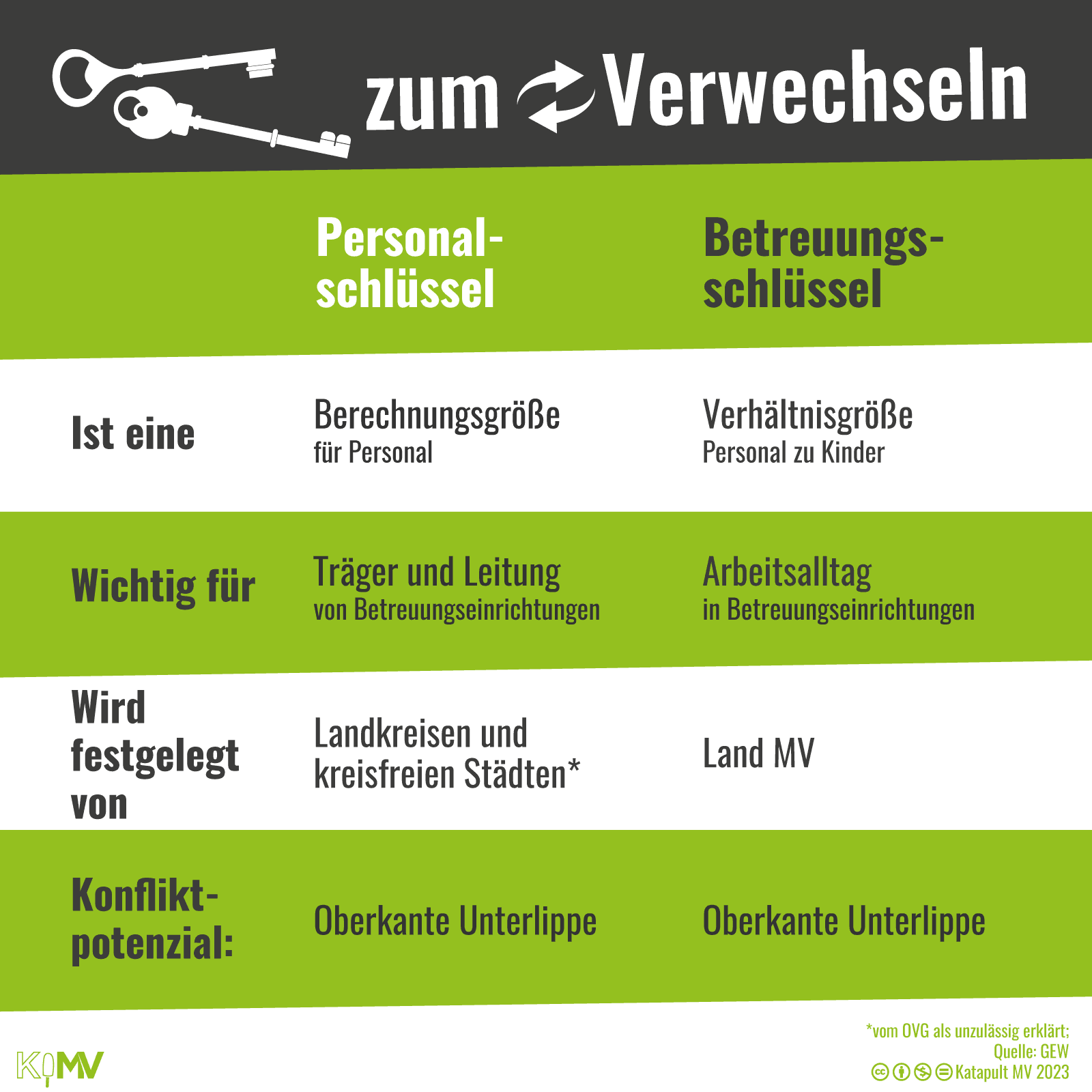 Personalschlüssel und Betreuungsschlüssel