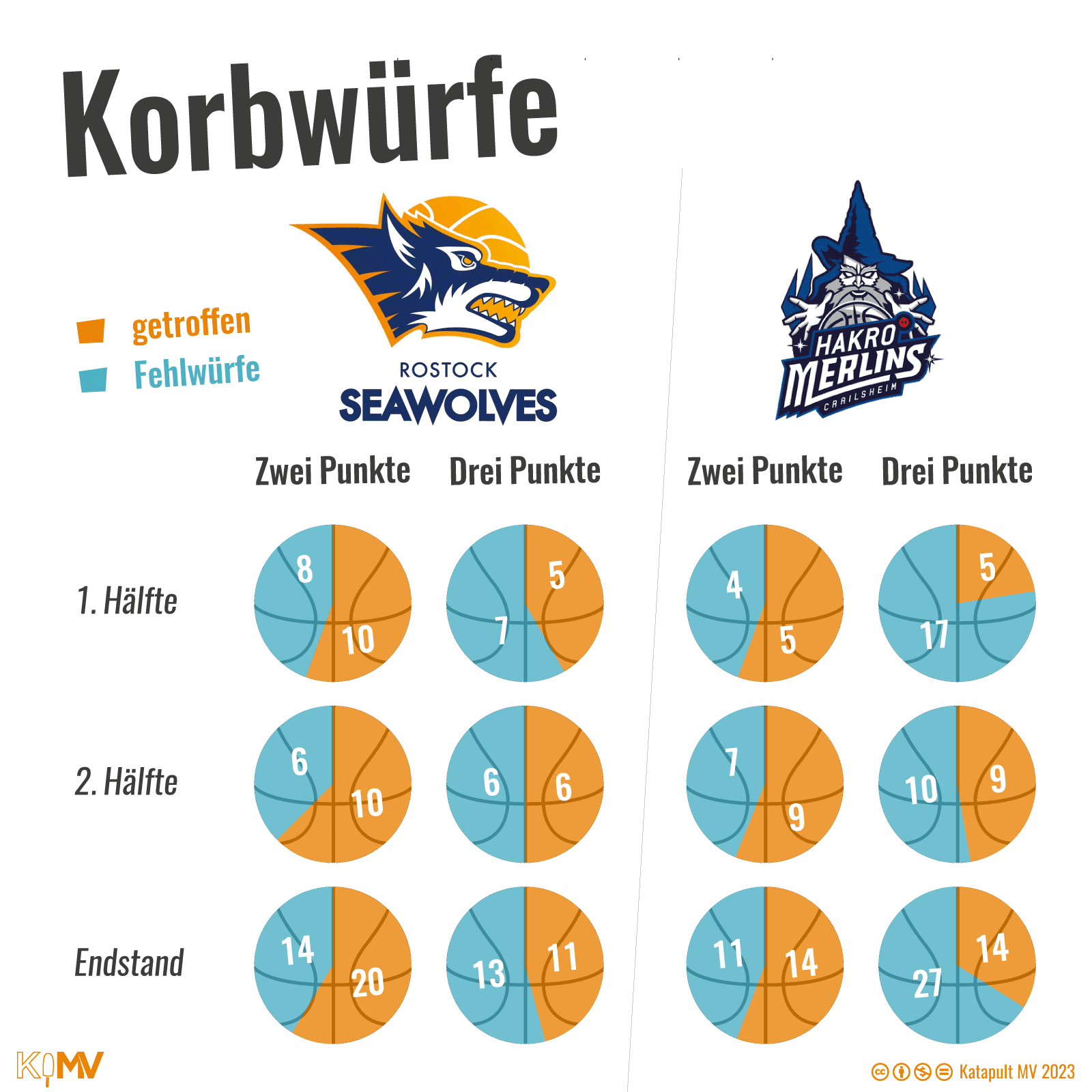 Korbwürfe: Kreisdiagramme in Optik eines Basketballs mit dem Verhältnis und der absoluten Anzahl von getroffenen- und Fehlwürfen, unterteilt nach zwei und drei Punkten nach Team in der 1. Hälfte, 2. Hälfte und Endstand.