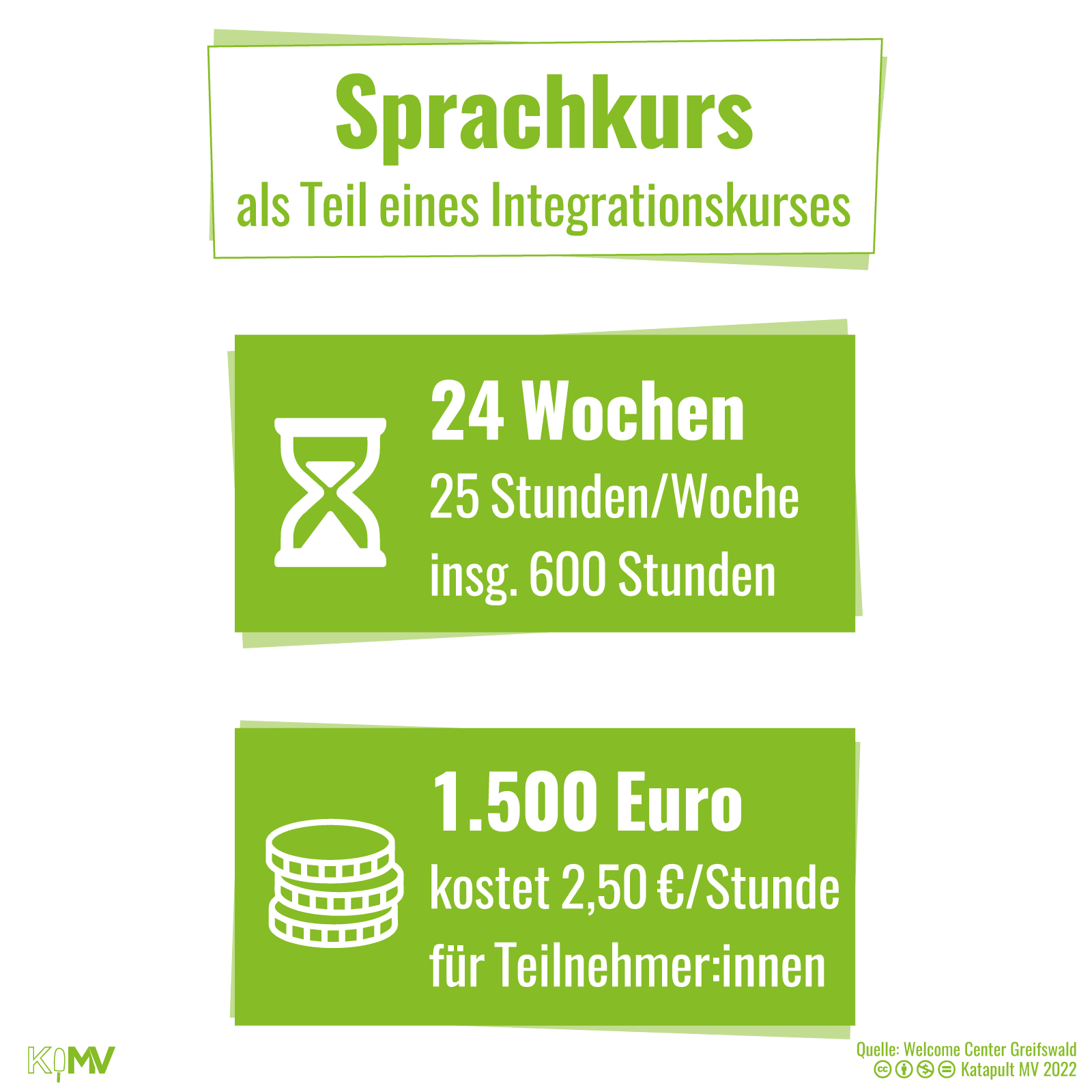 Sprachkurs als Teil eines Integrationskurses: 24 Wochen, 25 Stunden die Woche, insgesamt 600 Stunden und 1.500 Euro, 2,50 Euro die Stunde für Teilnehmer:innen.