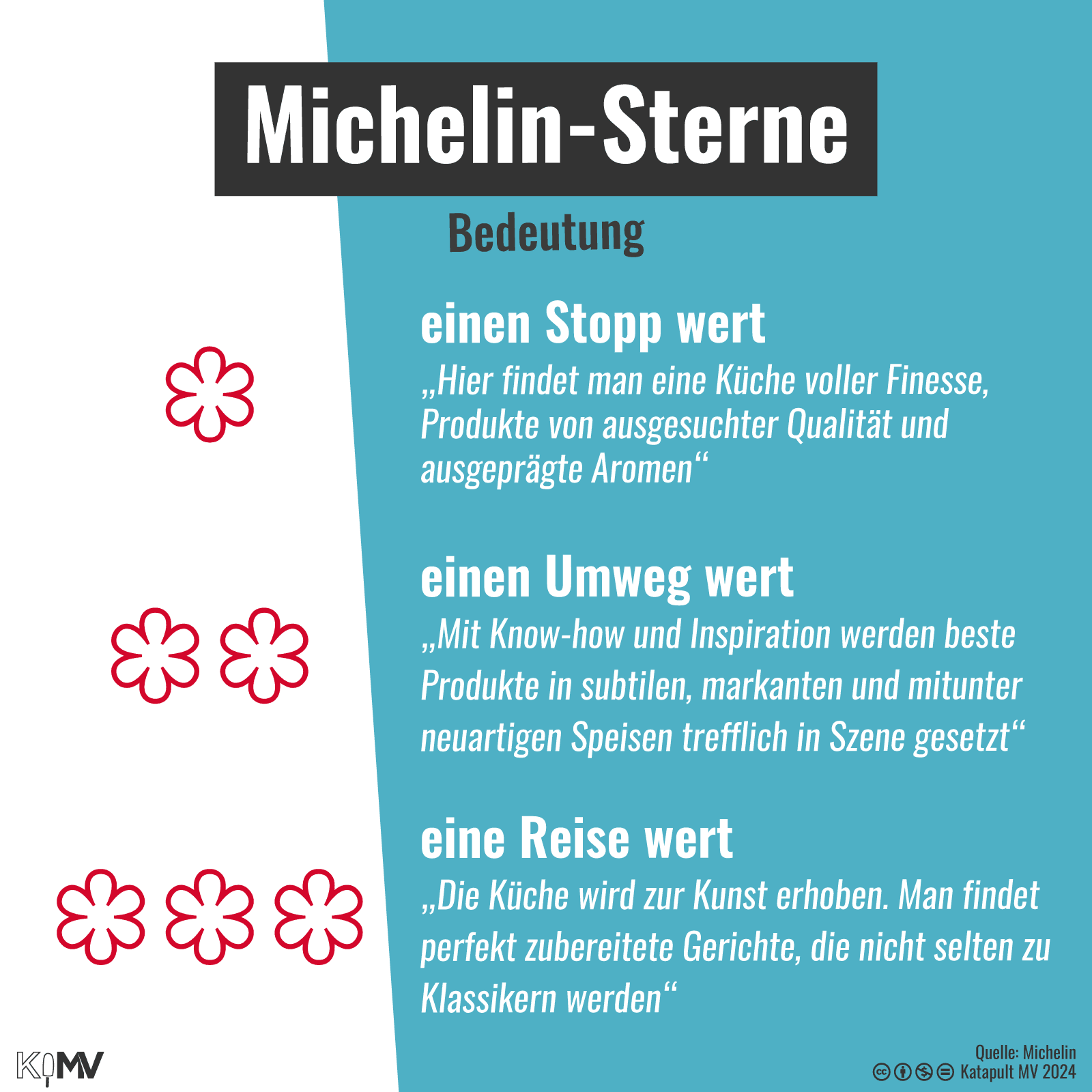 Bedeutung der Michelin-Sterne. 1: einen Stopp wert - „Hier findet man eine Küche voller Finesse, Produkte von ausgesuchter Qualität und ausgeprägte Aromen“; 2: einen Umweg wert - „Mit Know-how und Inspiration werden beste Produkte in subtilen, markanten und mitunter neuartigen Speisen trefflich in Szene gesetzt“, 3: eine Reise wert - „Die Küche wird zur Kunst erhoben. Man findet perfekt zubereitete Gerichte, die nicht selten zu Klassikern werden“.