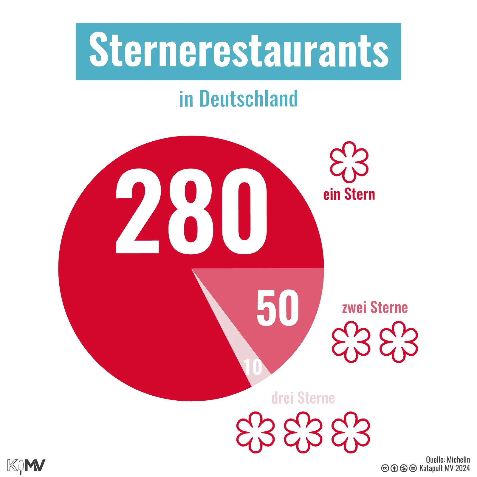 Kreisdiagramm zu Sternerestaurants in Deutschland: 280 mit einem Stern, 50 mit zwei Sternen und 10 mit drei Sternen