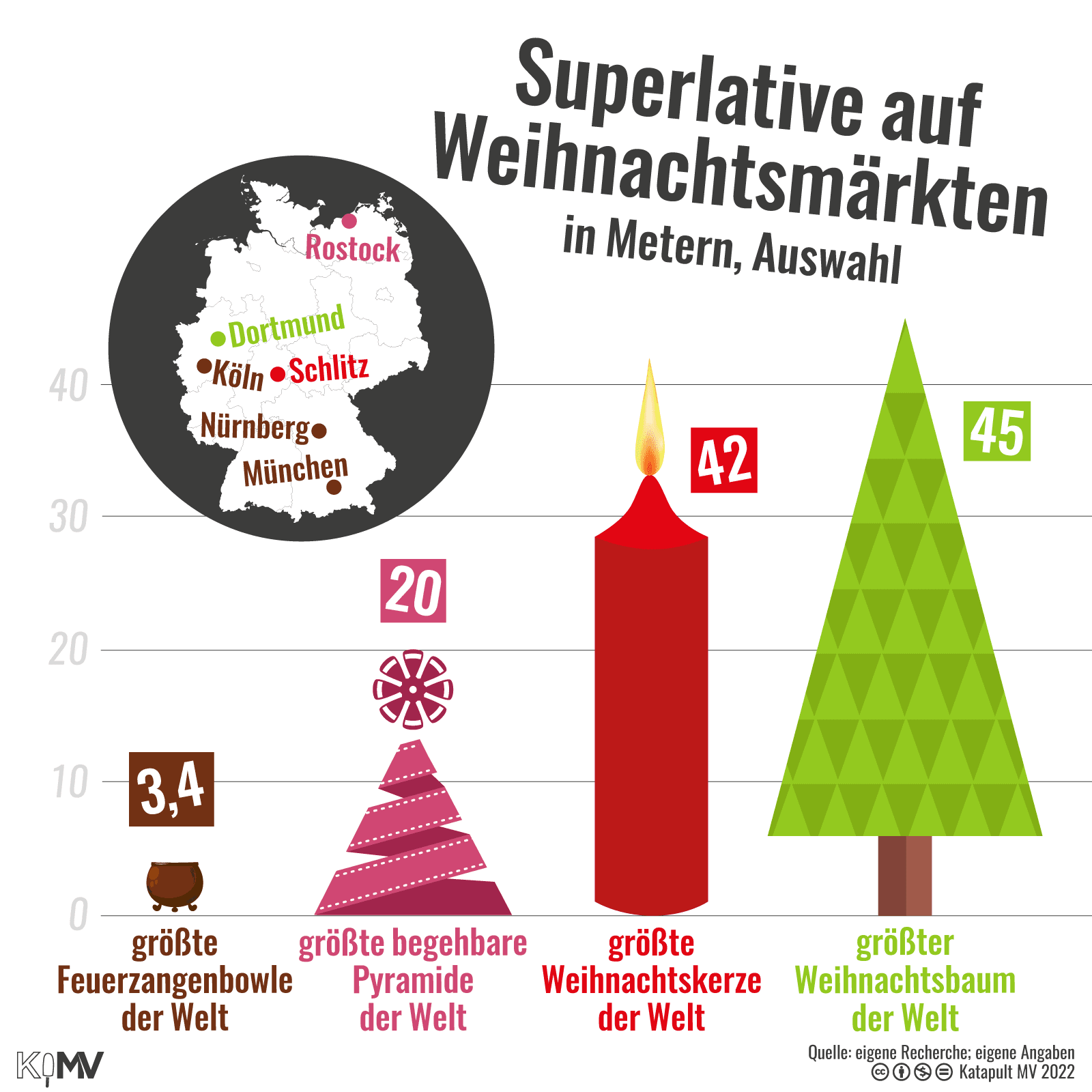 Proportionale Icons von Superlativen auf deutschen Weihnachtsmärkten in Metern, Auswahl: größte Feuerzangenbowle der Welt (3,4) in Köln, Nürnberg und München; größte begehbare Pyramide der Welt (20) in Rostock; größte Weihnachtskerze der Welt (42) in Schlitz; größter Weihnachtsbaum der Welt (45) in Dortmund.