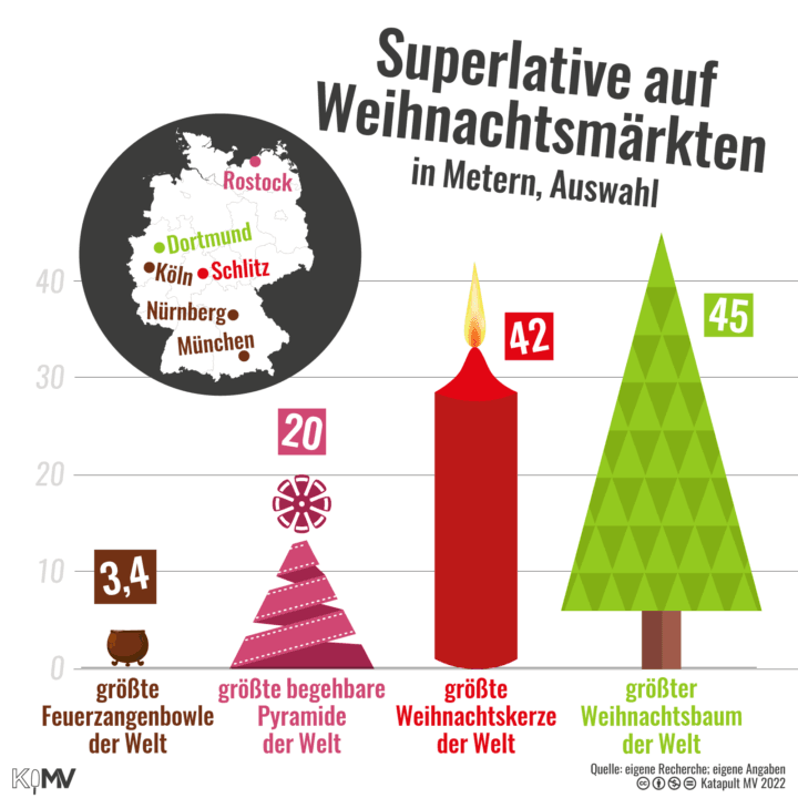 Proportionale Icons von Superlativen auf deutschen Weihnachtsmärkten in Metern