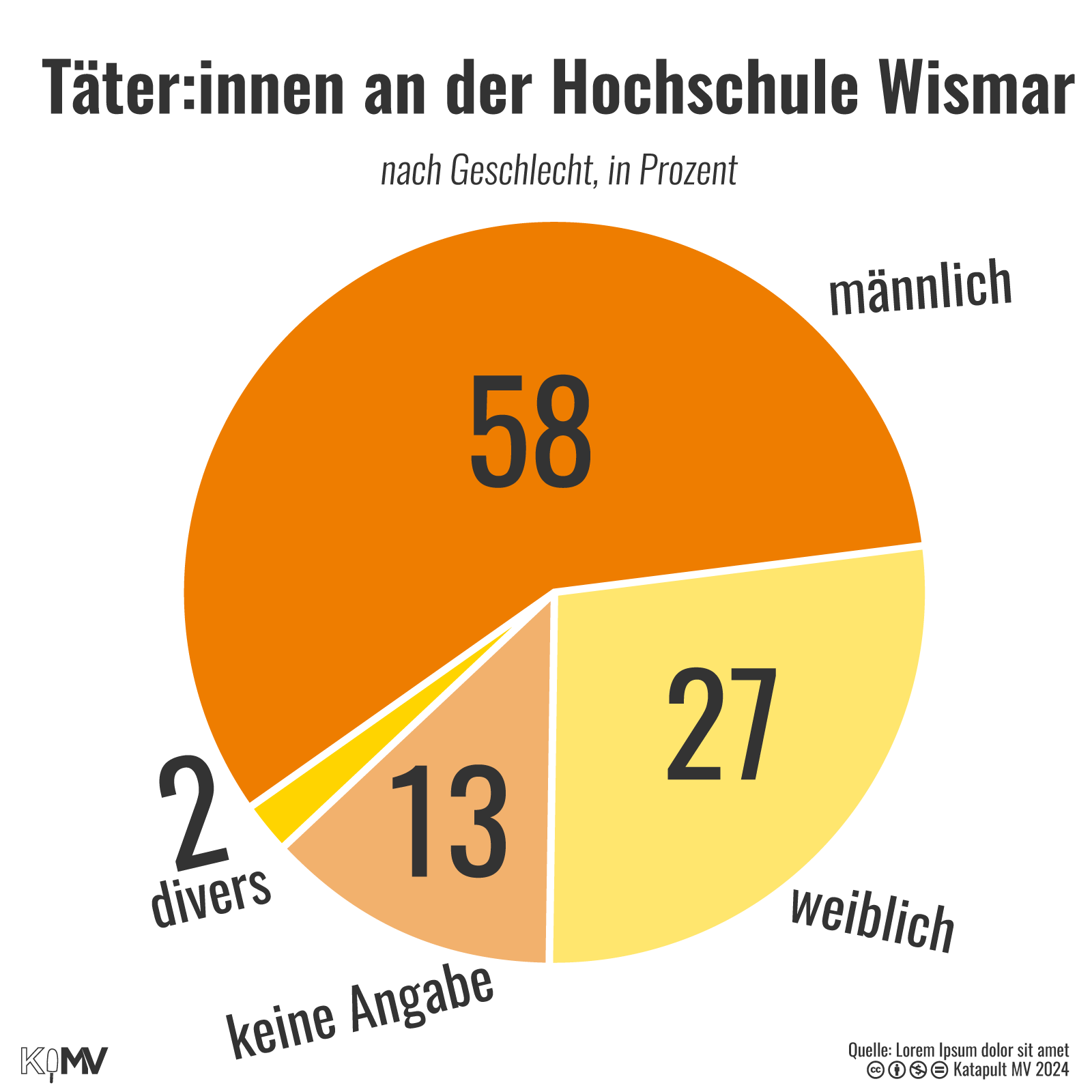 Die Grafik zeigt welches Geschlecht die Täter und Täterinnen an der Hochschule Wismar hatten. Die Täter und Täterinnen haben mutmaßlich sexualisierte Gewalt und Diskriminierung verübt. Mehrheitlich handelte es sich um Männer.