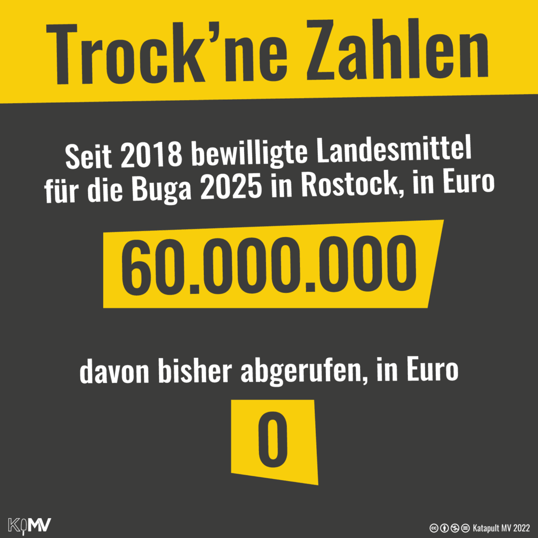 Trock´ne Zahlen: Sit 2018 bewilligte Landesmittel für die Buga 2025 in Rostock: 60 Millionen Euro; davon bisher abgerufen: 0 Cent.