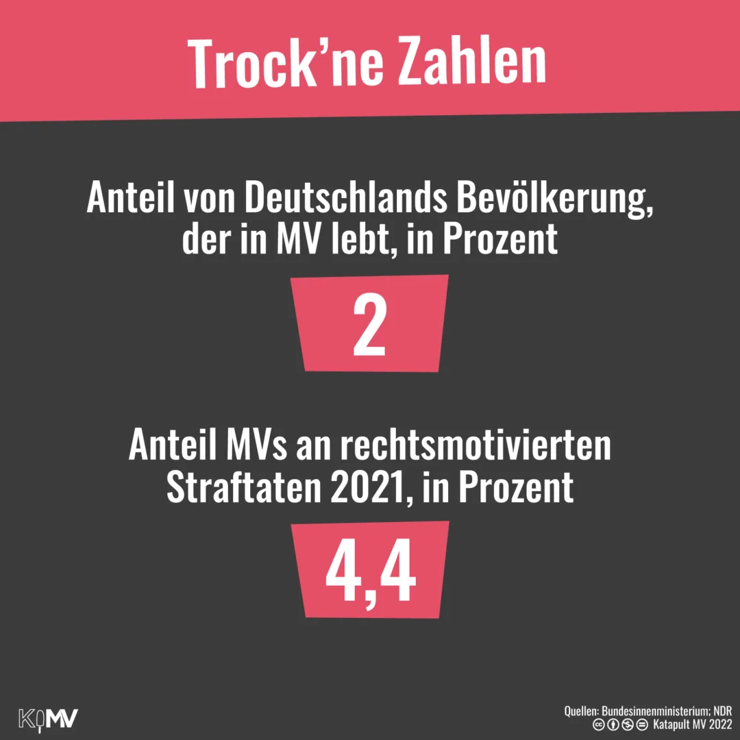 Vergleich von Bevölkerung und rechtsmotivierter Gewalt. 2 Prozent der Menschen in Deutschland leben in MV