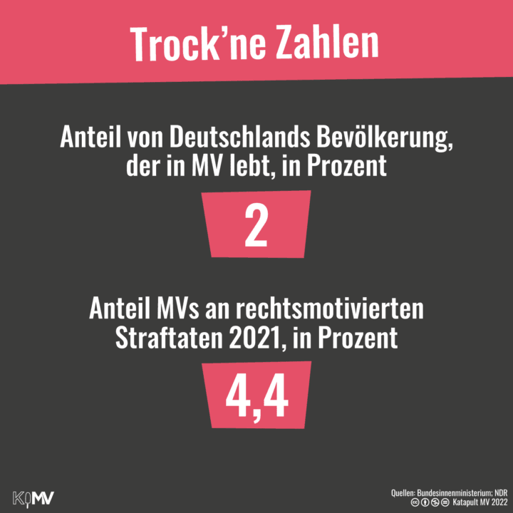 Vergleich von Bevölkerung und rechtsmotivierter Gewalt. 2 Prozent der Menschen in Deutschland leben in MV