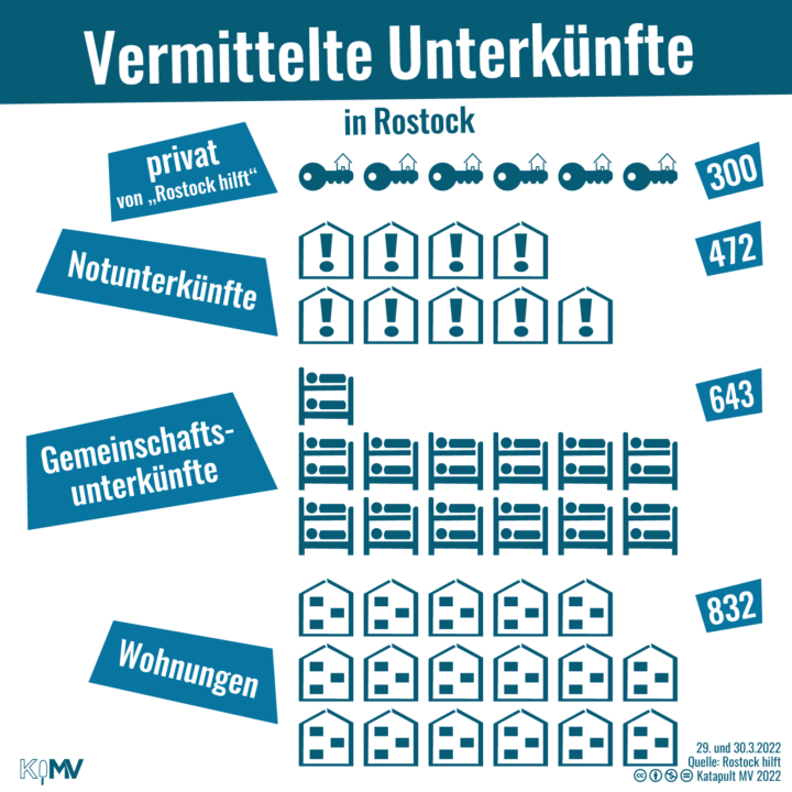 In Rostock wurden bereits über 2.000 Menschen aus der Ukraine eine Unterkunft vermittelt.