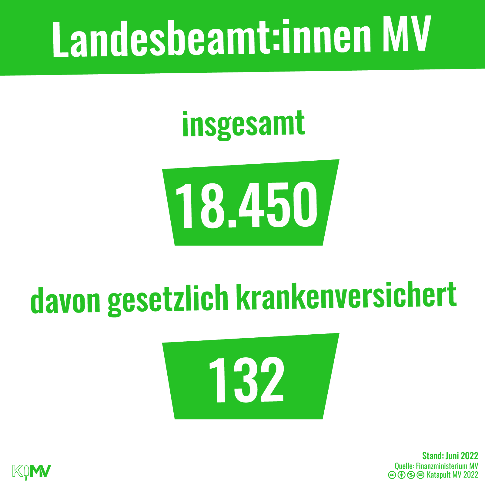 Landesbeamt:innen in MV insgesamt: 18.450 davon gesetzliche krankenversichert: 132