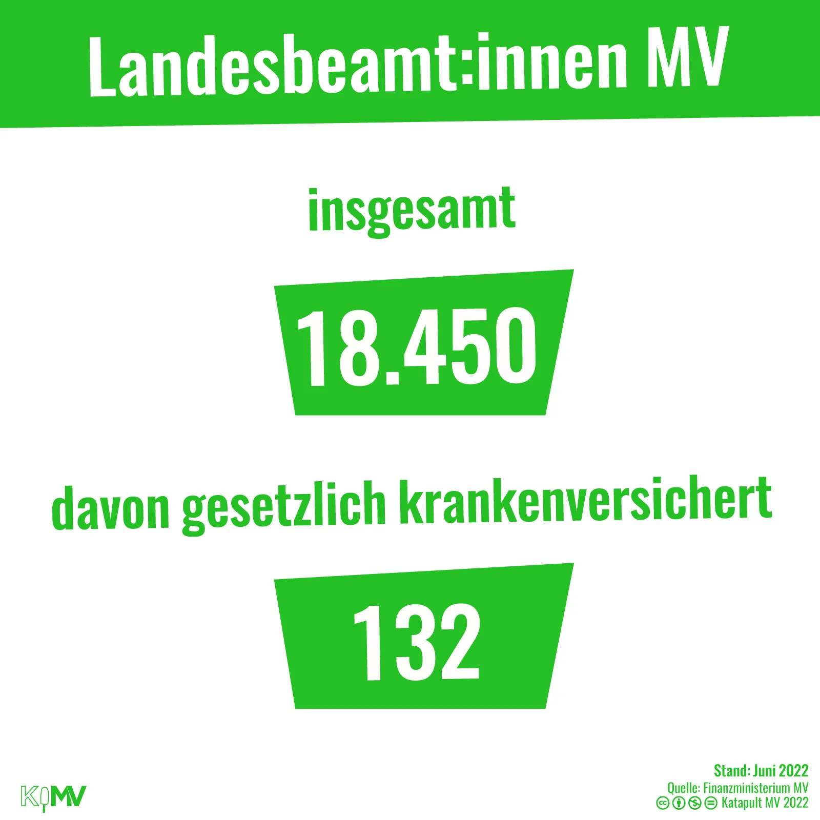 Landesbeamt:innen in MV insgesamt: 18.450 davon gesetzliche krankenversichert: 132