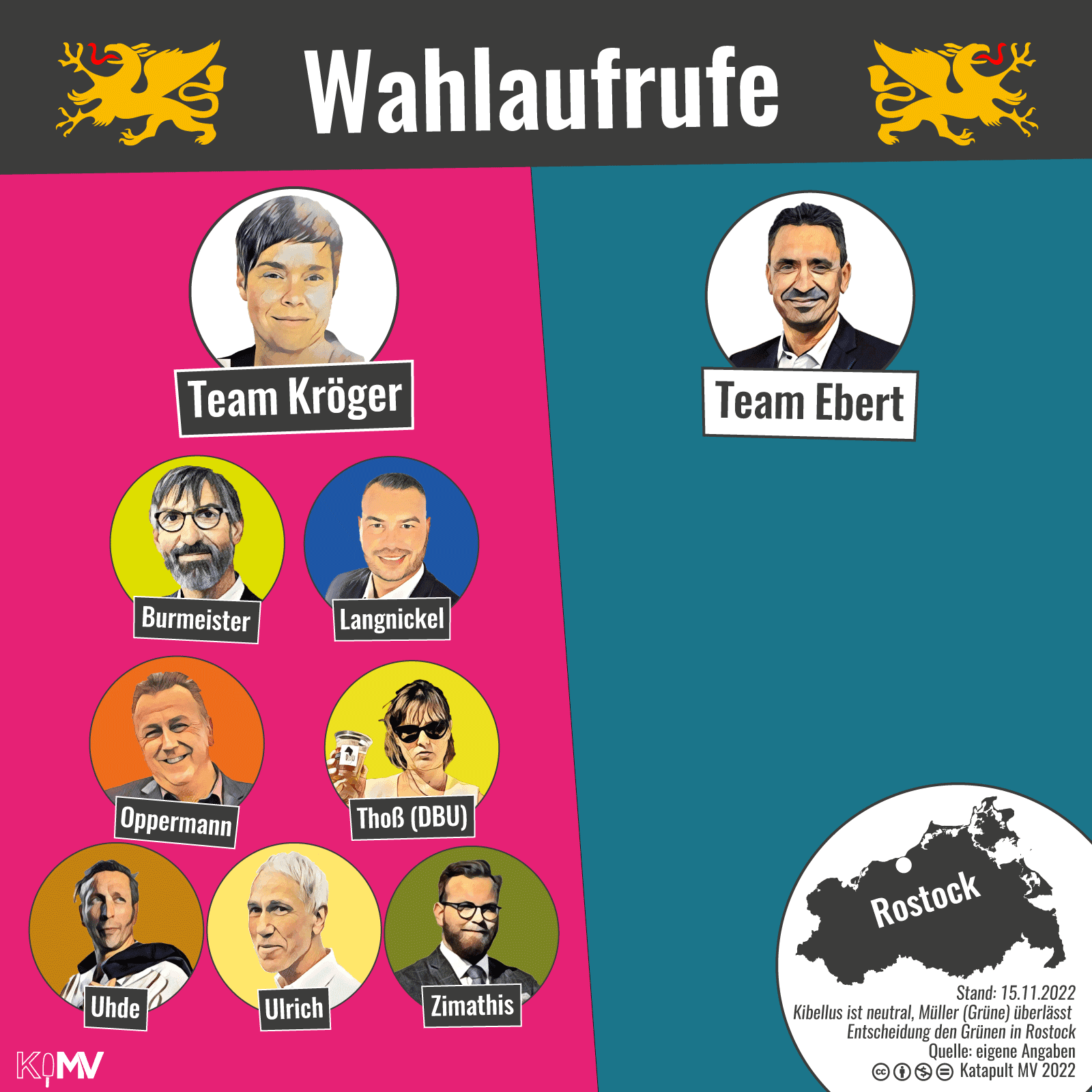 Wahlaufrufe für die OB-Wahl in Rostock für Team Kröger: Burmeister, Langnickel, Oppermann, Thoß (DBU), Uhde, Ulrich, Zimathis; für Team Ebert: -. Kibellus ist neutral, Müller (Grüne) überlässt die Entscheidung.