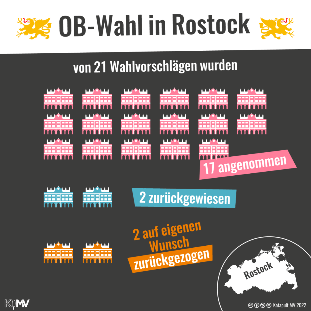 OB-Wahl in Rostock: Von 21 Wahlvorschlägen wurden 17 angenommen