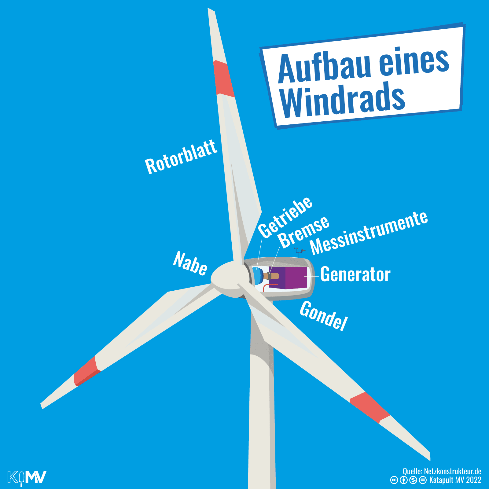 Aufbau eines Windrads mit Rotorblatt, Nabe und Gondel mit Getriebe, Bremse, Messinstrumenten und Generator