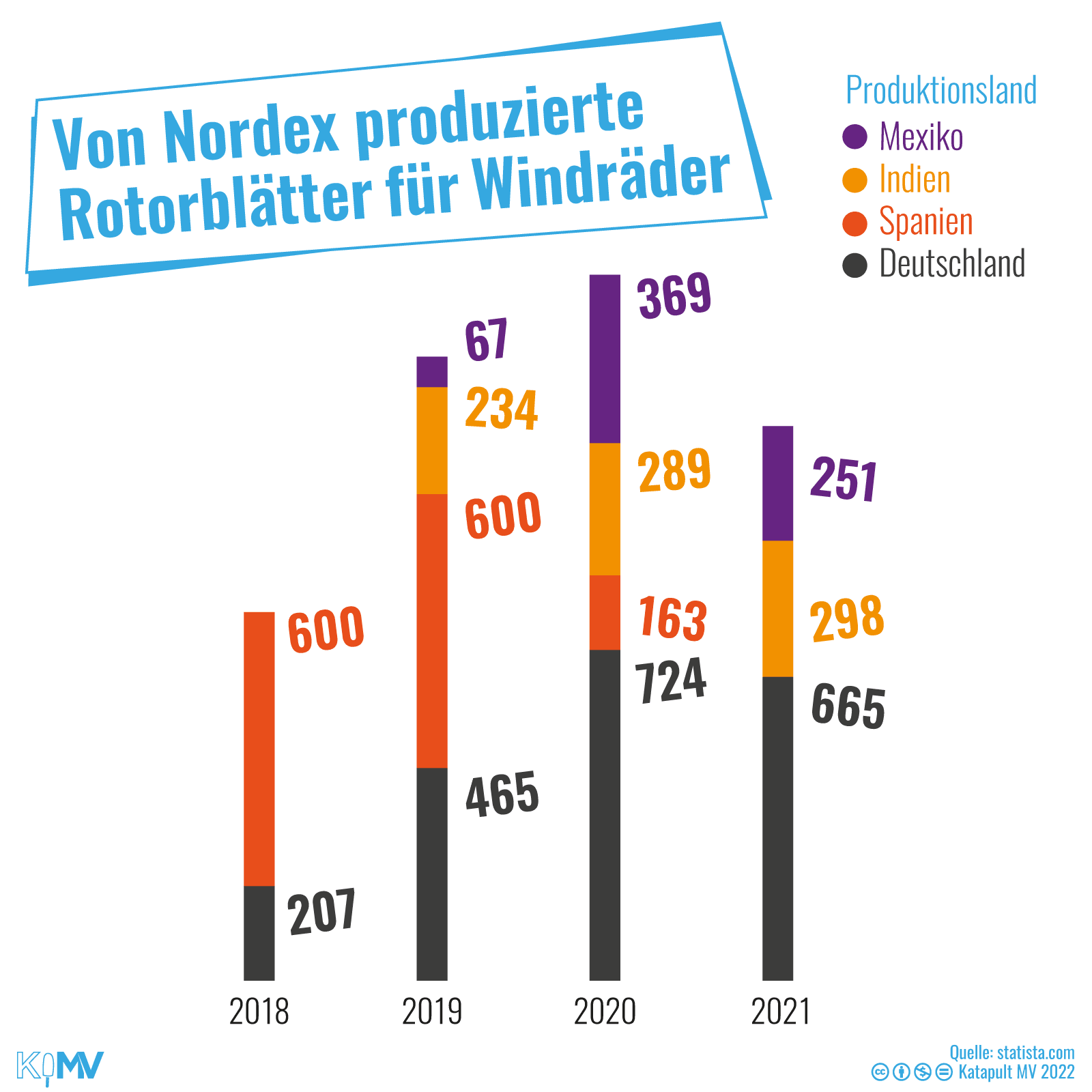 Anteil an von Nordex produzierten Rotorblättern für Windräder, nach Produktionsland Mexiko, Spanien, Indien und Deutschland farblich markiert