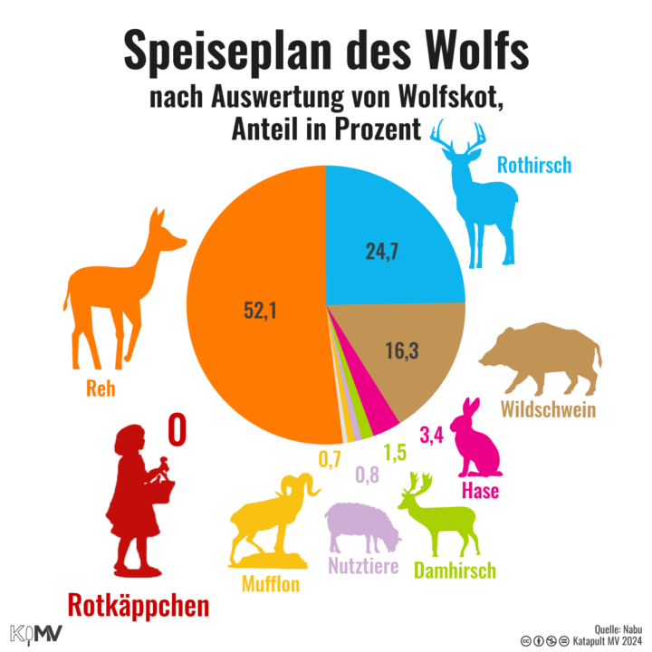 Kreisdiagramm zum Speiseplan des Wolfs