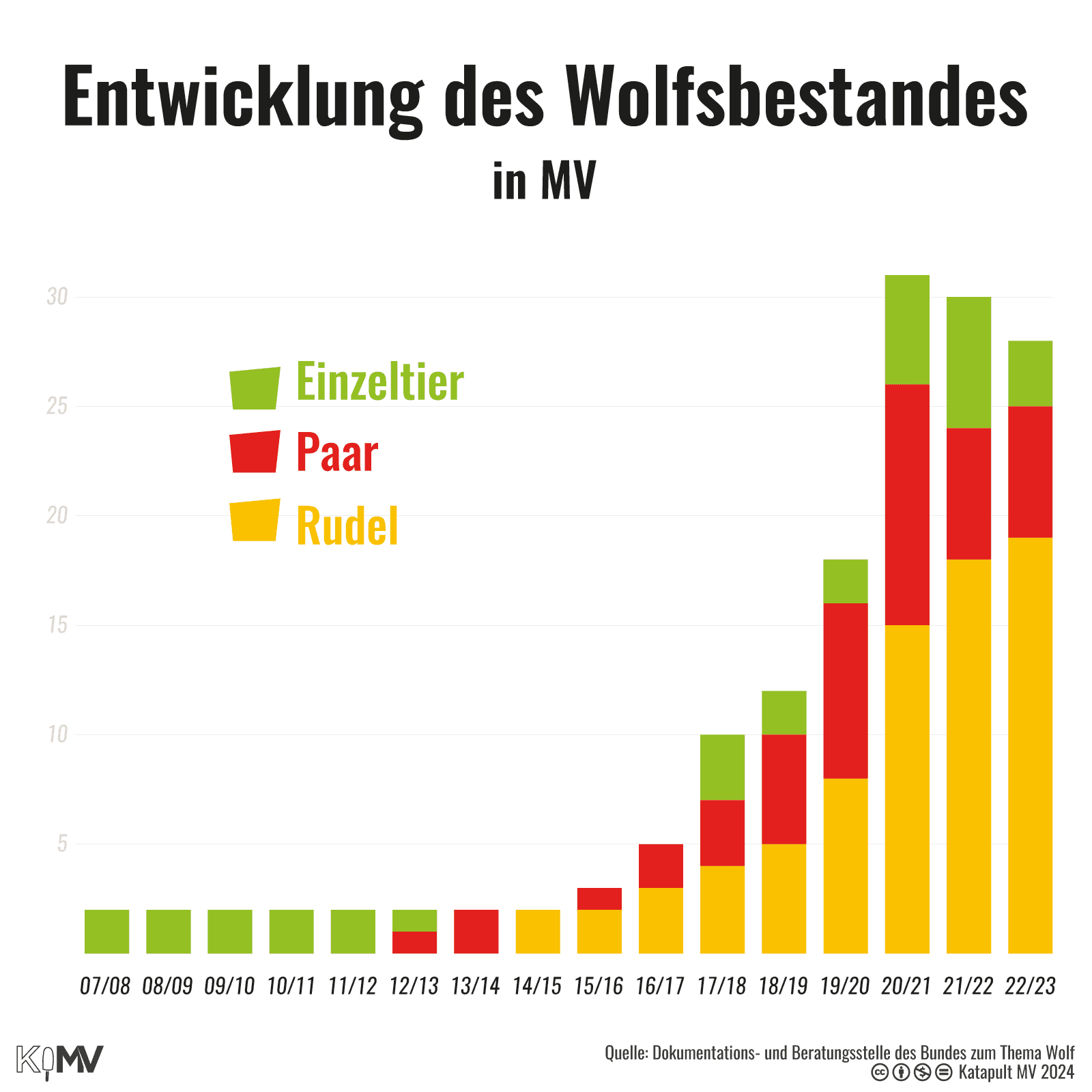 Säulendiagramm zur Entwicklung des Wolfbestandes in MV seit 2007/2008. Seit 2015/2016 steigt die Anzahl an Rudeln, Paaren und Einzeltieren, seit 2020/2021 stagniert die Zahl.